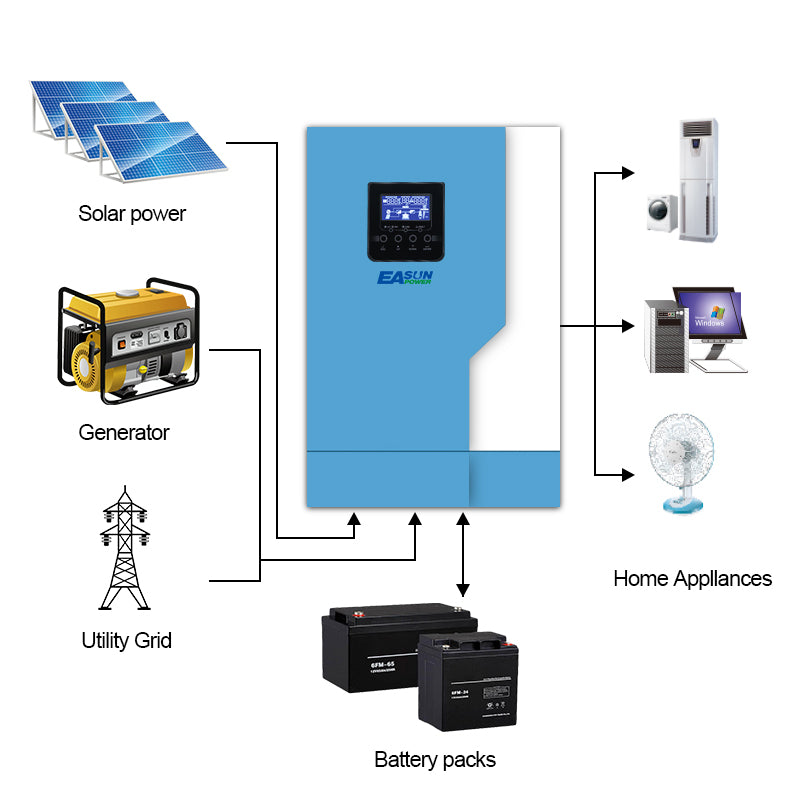 EASUN POWER 3.5KW 24V MPPT Solar Inverter with WiFi PV Power 5000W